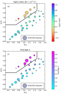 تصویر ۲: کهکشان‌ها در نمودار UVJ که بر حسب اندازه (نمودار بالا) و شکل ساختاری (نمودار پایین) رنگ بندی شده‌اند. این نمودار نشان می‌دهد که کهکشان‌های ستاره‌زا و خاموش از نظر ساختاری کاملا با هم متفاوت هستند.