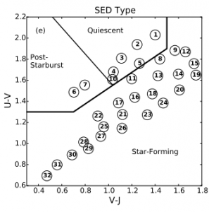 تصویر ۱: مکان دسته‌های کهکشانی بررسی شده در نمودار رنگ U-V بر حسب رنگ V-J. این نمودار کهکشان‌های خاموش را از کهکشان‌های ستاره‌زا جدا می‌کند.