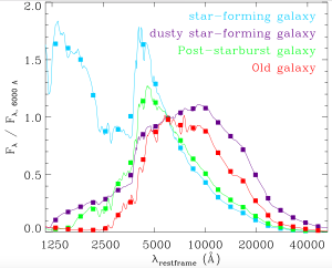 تصویر ۱: توزیع انرژی طیفی برای چهار نوع کهکشان مختلف: کهکشان ستاره‌زا (آبی)، ستاره‌زای غباری (بنفش)، پسا ستاره‌زا (سبز)، و آرام (قرمز). عکس از Kriek et al. 2011 (ApJ 743)