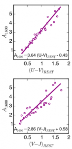 تصویر ۳: میزان جذب‌شدگی فرابنفش توسط غبار (محور عمودی) بر حسب رنگها در فیلترهای U-V (بالا) و V-J (پایین).