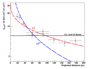 شکل ۲. توزیع طیفی چگالی پرتوهای کیهانی برحسب فاصله از *Sgr A. پروفایل شعاعی ۱ بر روی r با داده‌های HESS بیشتر منطبق است.