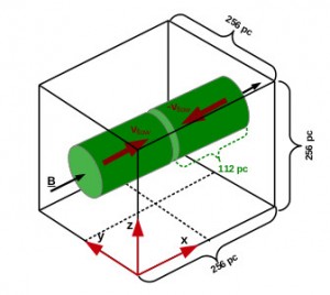 شکل ۱. شرایط اولیه‌ی شبیه‌سازی و ناحیه‌ی محاسباتی: خطوط نقطه چین محل برخورد دو جریان ماده (استوانه‌های سبز) را نشان می‌دهد.