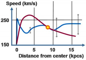 تصویر ۱. منحنی چرخشی کهکشان راه شیری که سرعت چرخشی را بر حسب فاصله نسبت به مرکز کهکشان نشان می‌دهد. منحنی مشاهده‌شده با رنگ آبی، منحنی پیش‌بینی‌شده با رنگ قرمز، و دایره‌ی زرد، خورشید را نشان می‌دهد. تفاوت این دو منحنی به احتمال زیاد به خاطر وجود ماده‌ی تاریک است. (تصویر از http://www.wikiwand.com/en/Dark_matter_halo برداشته شده است.)