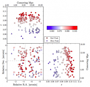 شکل ۱: انتقال‌به‌سرخ و موقعیت کهکشان‌های پیش‌خوشه در آسمان. رنگ‌ها انتقال‌به‌سرخ کهکشان‌ها را نشان می‌دهد که به دو دسته‌ی آبی و قرمز تقسیم شده‌اند. نمودار پایین-چپ: بُعد و مِیل نسبی. پایین-راست و بالا-چپ: انتقال‌به‌سرخ (z) بر حسب فاصله‌ی نسبی در دو بعد (مگاپارسک).