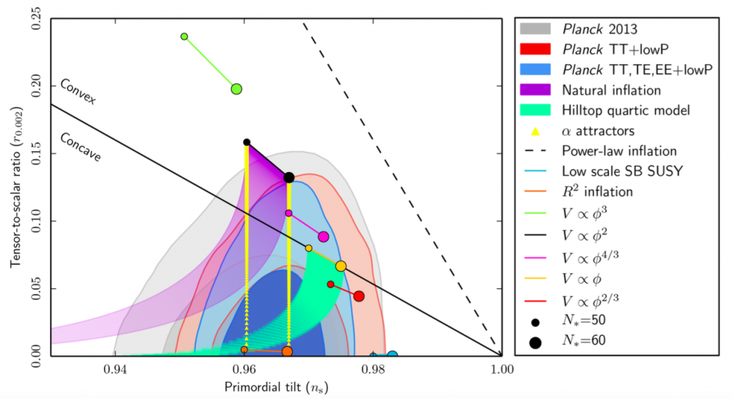 شکل ۱: تصویری از وضعیت نسبی مدل‌های مختلف تورمی از دید داده‌های رصدی پلانک ۲۰۱۵ (arXiv: 1502.0211)
