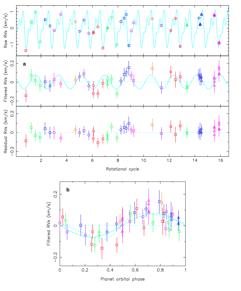 شکل ۱. منحنی بالا داده‌های خام و برازش مدل موجود بر داده‌ها را نشان می‌دهد. رنگ‌های مختلف نشان‌دهنده‌ی مجموعه‌های مختلفی از داده هستند. منحنی میانی سرعت‌ شعاعی فیلترشده و بهترین برازش سینوسی بر داده‌ها را نشان می‌دهد. دوره‌ی تناوب و نیم‌دامنه‌ی سیگنال سرعت شعاعی سیاره برابر با ۴.۹۳ روز و ۷۵ متر بر ثانیه است. منحنی پایین سرعت شعاعی باقی‌مانده از حذف سیگنال سیاره و فیلتر فعالیت آن را نشان می‌دهد. نمودار آخر شکل ۱، سرعت شعاعی با فعالیت فیلترشده و تطبیق داده شده بر دوره‌ی تناوب مداری سیاره (۴.۹۳ روز) را نشان می‌دهد. با وجود این‌که برازش داده‌ها بر مدار بیضوی بهتر از مدار دایره‌ای است ولی اهمیت آماری به‌دست‌آمده (۰.۳) برای تصمیم‌گیری ناچیز است.