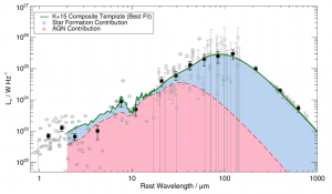 تصویر ۲: توزیع انرژی طیفی فروسرخ که با استفاده از ترکیب داده‌های نورسنجی ۱۶ کهکشان (دایره‌های خاکستری) ساخته شده است (مربع‌های مشکی میانگین داده‌های خاکستری هستند).