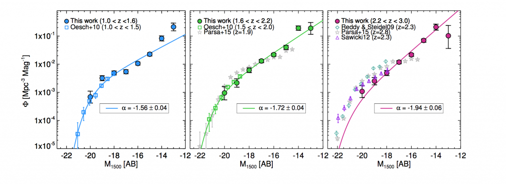 شکل ۱: تابع درخشندگی در امواج فرابنفش در انتقال‌به‌سرخ‌های ۱.۳، ۱.۹ و ۲.۶ به ترتیب از چپ به راست. محاسبات ما نشان می‌دهد که چگالی تعداد کهکشان‌ها با شیب زیاد، با کاهش درخشندگی آنها افزایش می‌یابد.