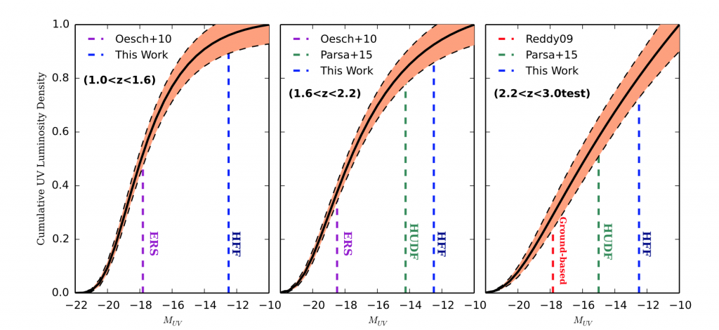 شکل ۲: چگالی کیهانی درخشندگی در طول‌موج‌های فرابنفش در انتقال‌به‌سرخ‌های ۱.۳، ۱.۹ و ۲.۶ به ترتیب از چپ به راست. خطوط خط‌چین آبی، محدوده‌ی کهکشان‌های کم‌نور‌ی را نشان می‌دهند که در این مقاله بررسی شده‌‌اند.