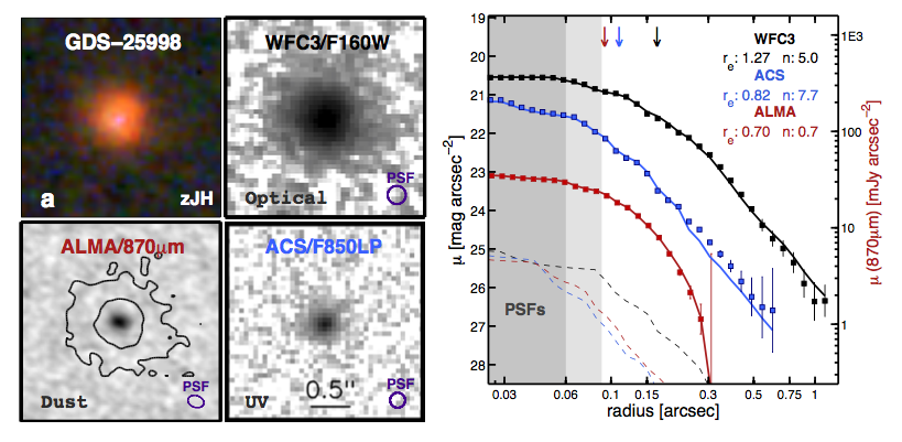 تصویر ۱: تصاویر ترکیبی (بالا-چپ)، فروسرخ (پایین-چپ)، مرئی (بالا-راست)، و فرابنفش (پایین-راست) یکی از کهکشان‌های مورد بررسی در این مقاله. سمت راست نمودارهای توزیع شعاعی درخشندگی سطحی در طول‌موج‌های گوناگون را می‌بینید.