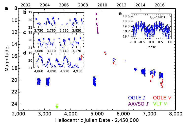 شکل ۱. منحنی نوری نواختر V1213 Cen. a. نقاط آبی و قرمز، داده‌های OGLE هستند که به ترتیب در باندهای I و V گرفته شده‌اند. نقاط بنفش از دیتابیس AAVSO گرفته شده است. ستاره‌ی سبز درخشندگی باند V را نشان می‌دهد که از تصویر VLT/VIMOS گرفته شده است. b-d. تصاویر بزرگ‌شده از فوران‌های نواختر کوتوله‌اند که به ترتیب مربوط به داده‌های سال‌های ۲۰۰۳، ۲۰۰۴، و ۲۰۰۹ هستند. e. مرحله‌ی بعد از انفجار نواختر را نشان می‌دهد که دوره‌ی تناوبی برابر با ۵.۱ ساعت دارد.