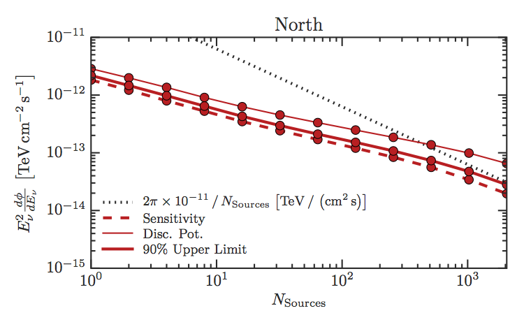 شکل 4. پتانسیل کشف (۵سیگما، خط نازک)، حساسیت (خط‌چین)، و حد بالایی ۹۰٪ (خط کلفت) برای یک طیف انرژی با اندیس ۲-. این تصویر مربوط به آسمان شمالی است. شار برای هر منبع برحسب تعداد منابع نشان داده شده است. خط‌چین سیاه شار نوترینوی اخترفیزیکی محاسبه‌شده توسط آیس‌کیوب با فرض توزیع هم‌گون بر روی منابع در این نیمه‌ی آسمان را نشان می‌دهد. 