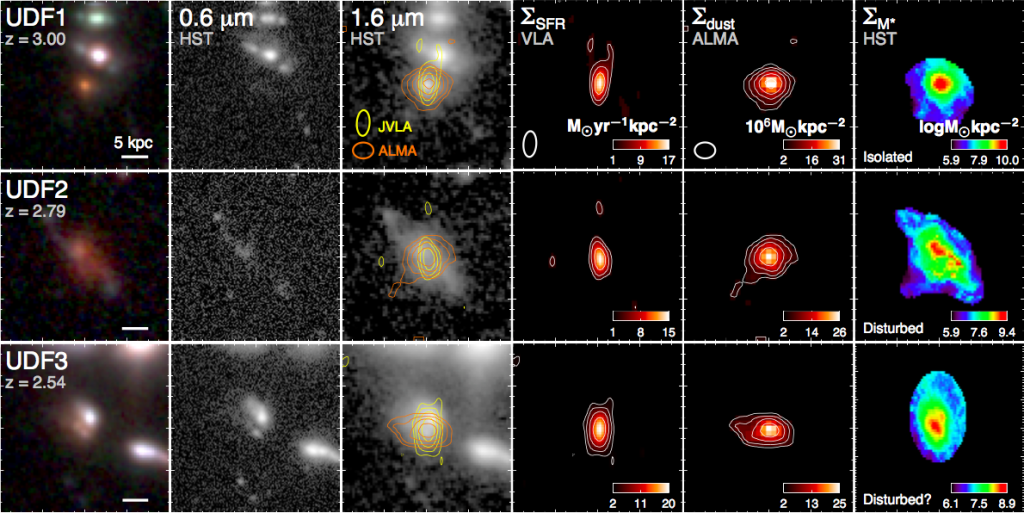 شکل ۱: تصاویر هابل، آلما، و VLA از سه کهکشان دور. از چپ به راست: تصاویر رنگی ترکیبی از فیلترهای هابل، نقشه‌ی ستاره‌زایی جذب‌نشده توسط غبار، تصاویر ریخت‌شناسی کهکشان، نقشه‌ی چگالی سطحی آهنگ ستاره‌زایی، نقشه‌ی چگالی سطحی جرم غبار، نقشه‌ی چگالی سطحی جرم ستاره‌ای.