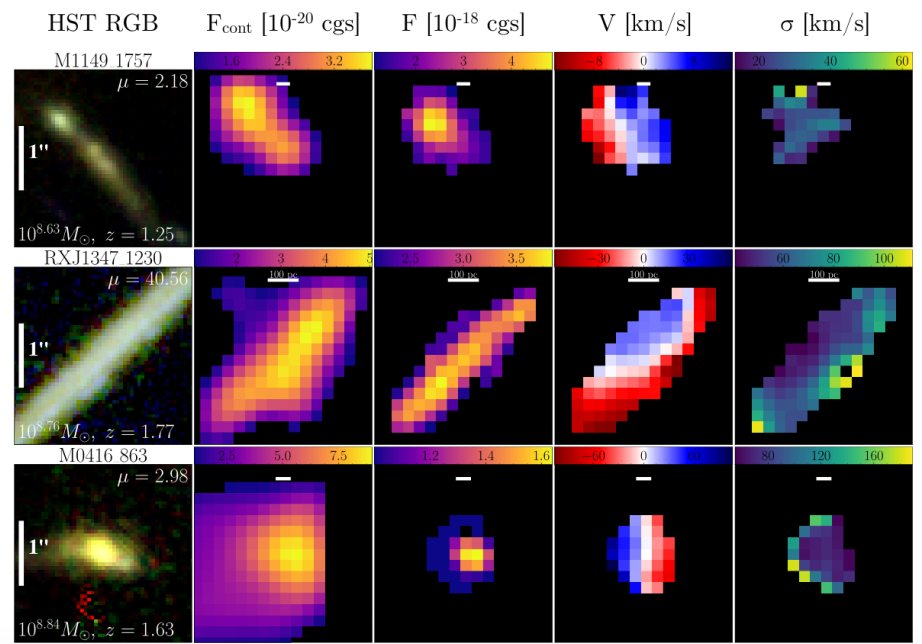 تصویر ۲: تصاویر تفکیک‌شده‌ی ۳ کهکشان بسیار کم‌جرم. از چپ به راست: تصویر ترکیبی رنگی از کهکشان، تابش زمینه‌ای (continuum) کهکشان، طیف خط نشری کهکشان، نقشه‌ی سرعت چرخشی، نقشه‌ی سرعت پخشی.