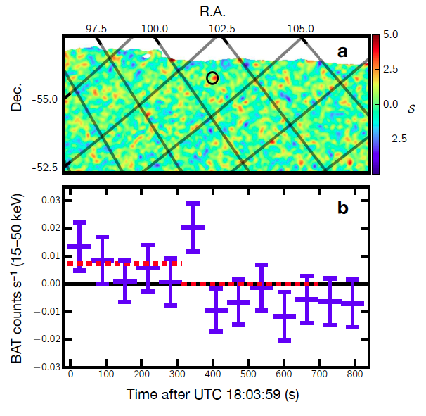 شکل ۱. تصویر کشف همتای پرتو گامای گذرا مربوط به فوران رادیویی سریع FRB131104 که از داده‌های تلسکوپ سوییفت بَت به دست آمده است. تصویر بالا، بخش کوچکی از زاویه‌ی دید تلسکوپ بَت، تصویرشده در صفحه‌ی مماس را نشان می‌دهد. دایره‌ی سیاه بخش مورد جستجو برای این فوران رادیویی سریع را نشان می‌دهد. تصویر پایین، منحنی نوری باند نرم (۱۵ تا ۵۰ کیلوالکترون‌ولت) را برای پرتو گامای کاندید نشان می‌دهد. زمان از لحظه‌ی آشکارسازی فوران رادیویی سریع اندازه‌گیری شده است. 
