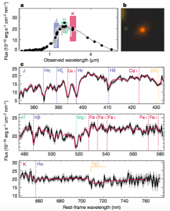 شکل ۱: تصویر کهکشان پرجرم و خاموش COSMOS-11494 (شکل a) و توزیع انرژی طیفی آن (شکل b) در بالای تصویر نشان داده شده است. دایره‌های مشکی در شکل b، نورسنجی‌ها در فیلترهای گوناگون است که درخشندگی آن‌ها در محور عمودی آمده است. شکل c، طیف کهکشان را به همراه خطوط جذبی عناصر گوناگون نشان می‌دهد.