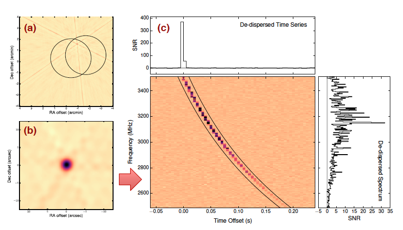شکل ۱. مشاهده‌ی VLA از فوران رادیویی سریع FRB121102. تصویر (a) یکی از فوران‌ها که در ۲ سپتامبر ۲۰۱۶ رخ داده است. خطای حدودی محل آشکارسازی‌های قبلی Arecibo با دایره‌ها نشان داده شده‌ است. تصویر (b) بزرگ‌شده‌ی تصویر قبل که بر محل آشکارسازی متمرکز شده است و اندازه‌گیری ۰.۱ ثانیه‌ی قوسی فوران را نشان می‌دهد. تصویر (c) داده‌های فرکانس-زمان است که از VLA در مکان فوران استخراج شده است.