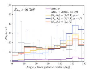 شکل ۲. پراکندگی فاصله‌ی نوترینوها از مرکز کهکشان برای داده های ۴ سال آیس کیوب، نوترینوهای اتمسفری (بنفش)، جمع کل نوترینوها بدون برهم‌کنش با ماده‌ی تاریک (مشکی)، و پیش‌بینی برای ۳ مدل مختلف از برهم‌کنش نوترینو ها با ماده‌ی تاریک با اسپین و ضریب برهم‌کنش متفاوت. کاهش تعداد نوترینوهای مشاهده‌شده در مجاورت مرکز کهکشان هنگام وجود برهم‌کنش در تصویر نمایش داده شده است.
