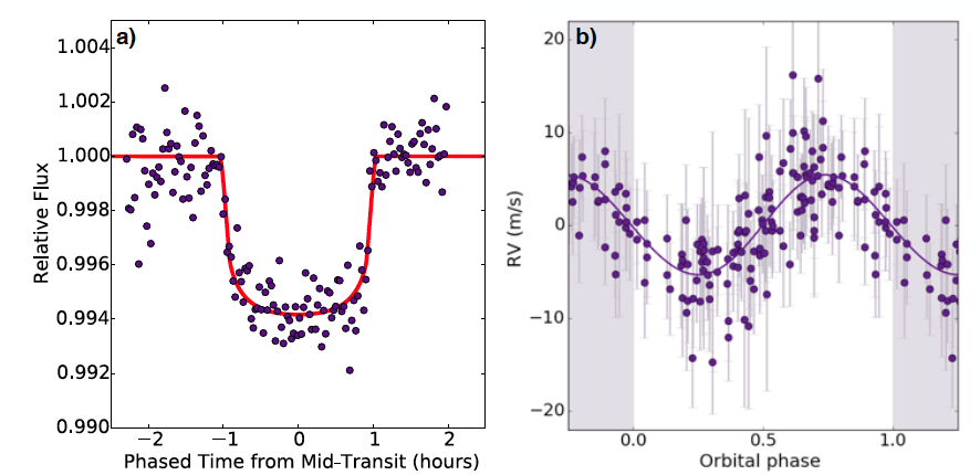 شکل ۱. اندازه‌گیری‌های طیف‌سنجی گذر و سرعت شعاعی سیاره‌ی LHS 1140b. سمت چپ: مشاهدات گذر فازی از تمام گذرها (بنفش) و مدل گذر این مقاله که با خط قرمز نشان داده شده است. سمت راست: اندازه‌گیری‌های سرعت شعاعی ستاره در راستای دید. مقدار صفر مربوط به نقاطی است که سرعت شعاعی آن‌ها مساوی سرعت شعاعی ستاره‌ی میزبان است. بهترین برازش مدار کپلری با خط بنفش نشان داده شده است. 