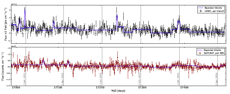 شکل ۱. مقایسه‌ی منحنی‌های نوری برای Mrk 421 در داده‌های هاک (نمودار بالا) و سوییفت-بَت (در نمودار پایین). 