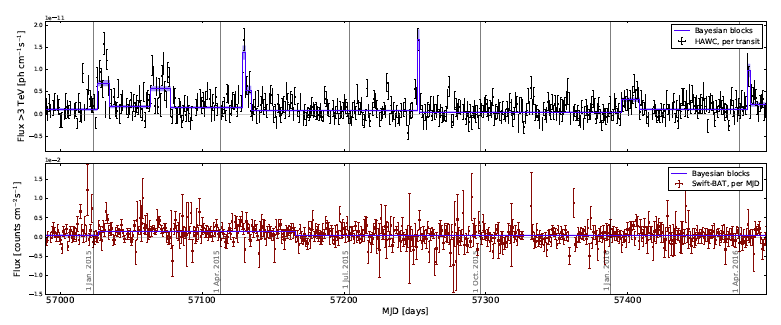 شکل ۲. مقایسه‌ی منحنی‌های نوری برای Mrk ۵۰۱ در داده‌های هاک (نمودار بالا) و سوییفت-بَت (در نمودار پایین). 