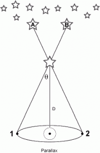 اختلاف منظر، روشی برای اندازه‌گیری فاصله‌ی اجرام نجومی تا مشاهده‌گر زمینی. نقاط ۱ و ۲ نمایانگر موقعیت مشاهده‌گر در دو زمان مختلف از جرم نجومی یا ستاره است. تصویر از https://goo.gl/3yWT36