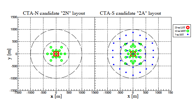  شکل ۱. ساختار آرایه‌ی CTA در نیم‌کره‌ی شمالی (چپ) و نیم‌کره‌ی جنوبی (راست). نشانگرهای رنگی موقعیت تلسکوپ‌های مربوطه را نشان می‌دهند: قرمز برای تلسکوپ‌های بزرگ، سبز: متوسط، و آبی: تلسکوپ‌های کوچک.