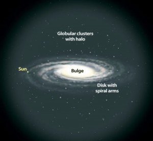 تصویر ۱: تصویری از ساختار کهکشان راه شیری: دیسک و بازوهای مارپیچی (disk with spiral arms)، برآمدگی مرکزی (buldge)، و خوشه‌های کروی و هاله (globular clusters with halo). مکان خورشید نیز نشان داده شده است.