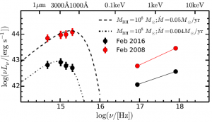 شکل ۱: در این نمودار توزیع انرژی طیفی (SED) از نور مرئی تا پرتو ایکس در دو دوره‌ی مختلف مارکاریان ۱۰۱۸ با دو مدل توزیع (خطوط مقطع) تطبیق شده است. محور عمودی میزان درخشندگی و محور افقی طول‌موج را نشان می‌دهند. نقاط قرمز و سیاه داده های نور سنجی از SDSS، گلکس، هابل و چاندرا را نشان می‌دهند. 