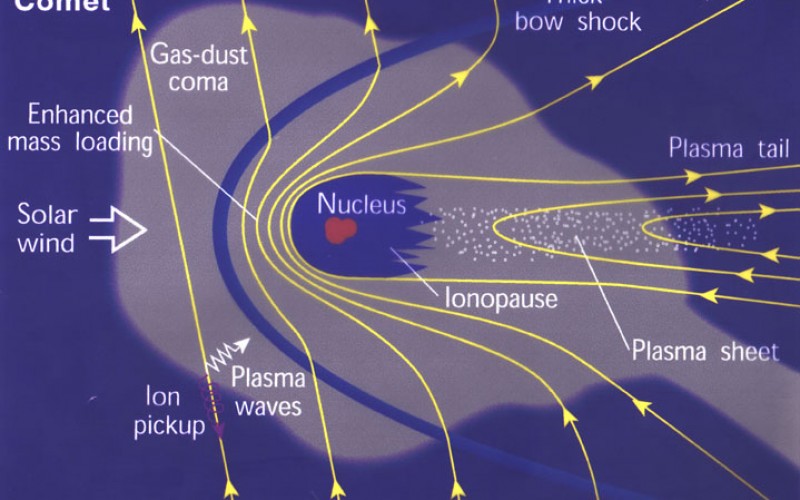 شبیه‌سازی دینامیک یون و الکترون در برهم‌کنش باد خورشیدی با یک دنباله‌دار