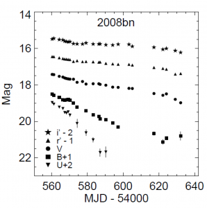 شکل ۱. منحنی‌های نوری مرئی برای ابرنواختر SN 2008bn.