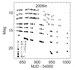شکل ۲. منحنی‌های نوری مرئی و نزدیک به فروسرخ ابرنواختر SN 2008in. 