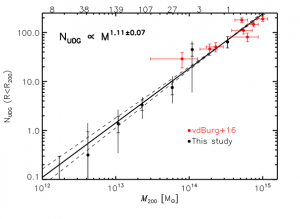 شکل ۲. نمودار فراوانی UDGها بر حسب جرم هاله. نتایج این مطالعه به رنگ سیاه و نتایج مطالعه‌ی قبلی به رنگ قرمز نمایش داده شده است.