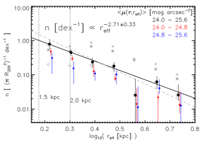 شکل ۳. نمودار فراوانی UDGها برحسب اندازه‌ی کهکشان. نقاط سیاه مربوط به تمامی نمونه‌های مورد مطالعه هستند. همین‌طور این نمودار برای کهکشان‌ها در بازه‌های مختلف روشنایی سطحی با دو رنگ آبی و قرمز رسم شده است.
