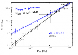 شکل ۴. نمودار فراوانی UDGها (نقاط سیاه‌رنگ) و کهکشان‌های پرنور(نقاط آبی‌رنگ) بر حسب جرم هاله.