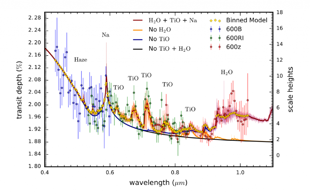شکل ۱. در این نمودار طیف تراگسیلشی گذر سیاره‌ی فراخورشیدی WASP-19b نشان داده شده است. محور عمودی، مشخص‌کننده‌ی میزان افت نور در زمان گذر و محور افقی، بیانگر طول‌موج رصدی است. مدل‌های مختلف مشخص‌کننده‌ی ترکیب‌های مختلف جو است. بهترین مدل که با منحنی قرمز رنگ مشخص شده است، بیان‌کننده‌ی وجود آب، اکسید تیتانیوم، ذرات معلق، و سدیم در جو این سیاره‌ی فراخورشیدی است. 
