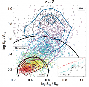 شکل ۱: در این نمودار محورهای عمودی و افقی نسیب شار نوری در دو فیلتر گوناگون (یا همان رنگ) را نشان می‌دهند (محور عمودی شار ۲۱ میکرون به ۱۵ میکرون و محور افقی شار ۱۸ به ۱۰ میکرون). به چنین نمودارهایی، نمودار رنگ-رنگ می‌گویند. با استفاده از این دو رنگ می‌توان کهکشان‌های ستاره‌زا (SFG)، هسته‌های کهکشانی فعال (AGN)، و کهکشان‌های ترکیبی (Composite) را طبقه‌بندی کرد.