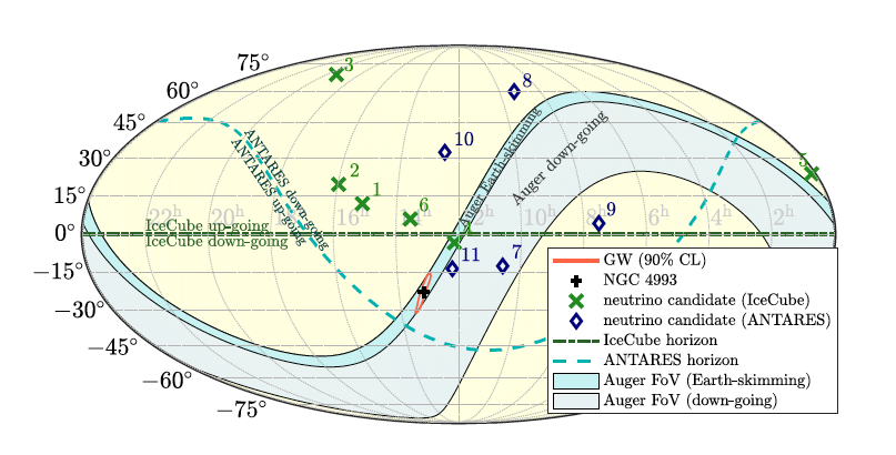 شکل ۱. محل و محدوده‌ی حساس رصدخانه‌های نوترینو در زمان رخداد امواج گرانشی. مکان کهکشان NGC4993 با علامت به‌علاوه‌ی مشکلی، جهت نوترینوهای آیس‌کویب و آنتارس در محدوده‌ی زمانی ۵۰۰ ثانیه قبل و بعد از رخداد توسط ضربدرهای سبز و لوزی‌های آبی نشان داده شده‌اند. زاویه‌ی دید رصدخانه‌ی اوژه برای نوترینوهای مختلف با رنگ‌های آبی پررنگ و کم‌رنگ نشان داده شده است. 