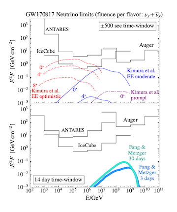 شکل ۲. حدهای بالای فلوئنس نوترینوها در بازه‌ی ۵۰۰ ثانیه قبل و بعد از رخداد GW170817 (نمودار بالا) و بازه‌ی ۱۴ روز بعد از رخداد (نمودار پایین). حدها برای هر آزمایش جداگانه محاسبه و با مدل‌های نظری مقایسه شده‌‌اند.