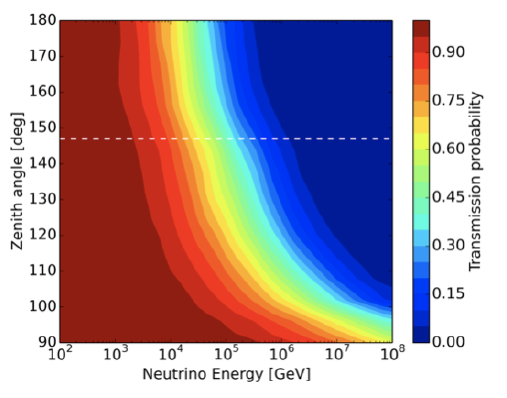شکل ۱. احتمال عبور نوترنیوها از زمین که در مدل استاندارد پیش‌بینی شده است که تابعی است از انرژی و زاویه‌ی رأس. خط‌چین سفید مسیر نوترینویی را نشان می‌دهد که از مرز هسته-گوشته‌ی زمین عبور کرده است.
