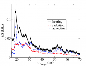 شکل ۴: تغییرات آهنگ آنتروپی بر حسب زمان تفکیک‌شده برای عوامل گرمایشی و سرمایشی موثر برای قرص برافزایشی با میدان مغناطیسی قوی. اثرهای گرمایشی شامل اثرهای میدان مغناطیسی و ویسکوزیته عددی ناشی از خطاهای عددی است (منحنی مشکی). اثر سرمایشی ناشی از تابش ذرات نوترینو (منحنی قرمز) و سرمایش ناشی از سقوط پلاسمای داغ درون سیاهچاله (منحنی آبی) است. 