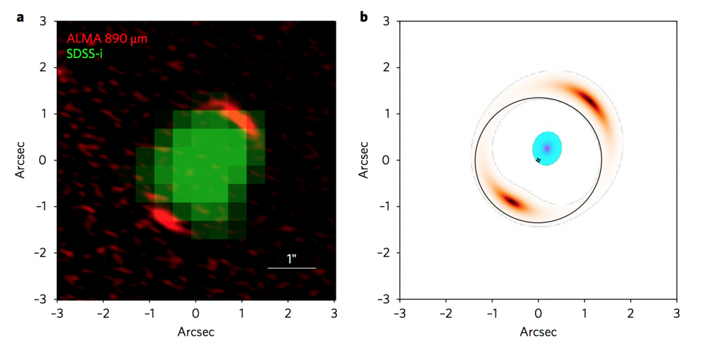 شکل ۱: چپ: تصویر با دقت بالای آلما (قرمز) از کهکشان دوردست که توسط کهکشان پیش‌زمینه (سبز) بزرگنمایی شده و حلقه‌ی انیشتین را به وجود آورده (به متن مراجعه کنید). راست: مدل بزرگنمایی گرانشی محاسبه شده برای این سیستم. 