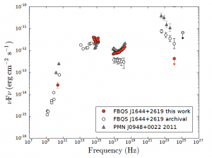 شکل ۲. توزیع طیفی انرژی FBQS J1644+2619. شار اندازه‌گیری‌شده توسط داده‌های XMM-Newton با رنگ قرمز نشان داده شده است. دایره‌های بی‌رنگ مشاهدات گذشته‌ی این منبع هستند. برای مقایسه، طیف یک منبع دیگر (مثلث‌های خاکستری) نیز در این شکل آمده است. 