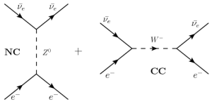 شکل ۲. تصویر سمت راست، واکنش جریان باردار و تصویر سمت چپ، جریان خنثی را نشان می‌دهد. در واکنش جریان باردار (برخلاف جریان خنثی) که توسط ذره‌ی واسطه‌ی W (ذره‌ی واسطه‌ی Z برای جریان خنثی) انجام می‌شود، یک لپتون تولید می‌شود. 