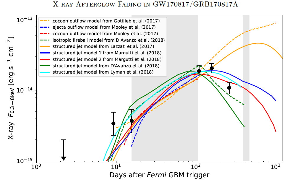 شکل ۱. منحنی نوری پرتوایکس چاندرا از منبع GW170817/GRB170817A با نقاط مشکی نشان داده شده‌اند که شامل مشاهدات اخیر در ۲۶۰ روز پس از ادغام نیز هستند. منحنی نوری پیش‌بینی‌های نظری مختلف نیز برای مقایسه نشان‌ داده‌ شده‌اند. محدوده‌های خاکستری زمان‌هایی را نشان می‌دهند که مشاهدات چاندرا به دلیل تقابل با خورشید امکان‌پذیر نبوده‌اند.