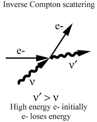پراکندگی عکس کامپتون: کمی از انرژی الکترون در واکنش به فوتون منتقل می‌شود و در نتیجه انرژیش کاهش می‌یابد. (تصویر از apatruno.files.wordpress.com)