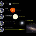 فاصله زمین از چندین جرم آسمانی در واحد نوری