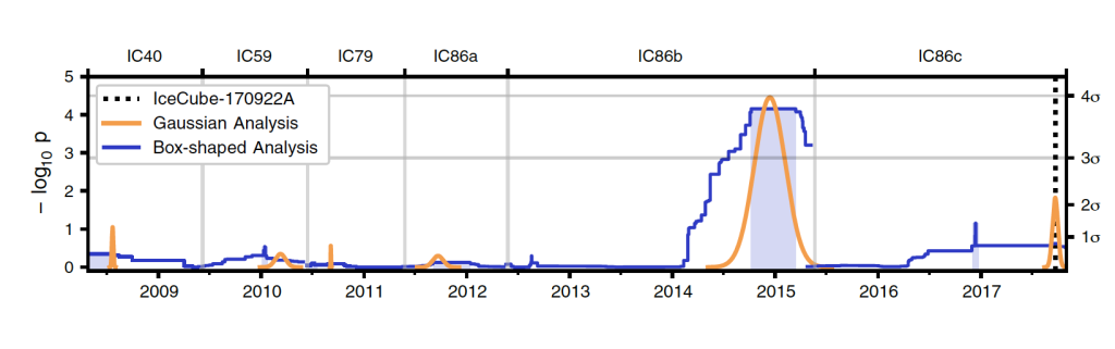 شکل ۱. نمودار توزیع سطح اطمینان جست‌و‌جوی زمان‌مند. جست‌وجوی زمان‌مند تابش نوترینو در راستای TXS 0506+056 برای توزیع داده‌ها با مدل توزیع زمانی گوسی (نمودار نارنجی) و جعبه (نمودار آبی) انجام شده است. بالاترین سطح مشاهده‌شده در سال ۲۰۱۴ و متعلق به یک دوره‌ی ۱۵۰روزه است.