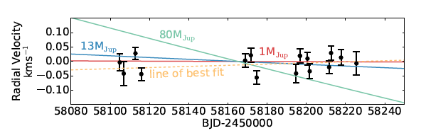 شکل ۲. مشاهدات سرعت شعاعی (نقاط سیاه‌رنگ) که با مدل‌های مدار دایره‌ای سه جرم مختلف مقایسه شده است: قرمز مربوط به سیاره‌ی مشتری‌مانند، آبی یک کوتوله‌ی قهوه‌ای با ۱۳ برابر جرم مشتری، و سبز یک ستاره‌ی کم‌جرم (۸۰ برابر مشتری). دوره‌ی تناوب ۳۶۵۰ روز برای همه‌ی مدل‌ها در نظر گرفته شده است. خط‌چین زرد بهترین برازش را نشان می‌دهد.