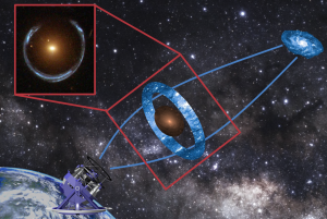 شکل ۱: پدیده‌ی همگرایی گرانشی: هنگامی که نور رسیده از کهکشان آبی در فاصله‌ی بسیار دور در اثر میدان گرانشی کهکشان قرمز رنگ در میان راه خم می شود، تصویر کهکشان آبی به صورت چندگانه و کشیده شده بر روی حلقه‌ای به دور کهشکان آبی توسط تلسکوپ ثبت می‌شود. این حلقه به حلقه‌ی انیشتین معروف است.